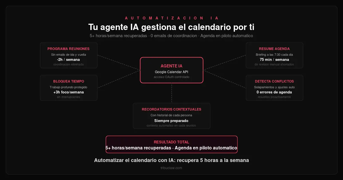 Automatizar el calendario con IA: recupera 5 horas a la semana