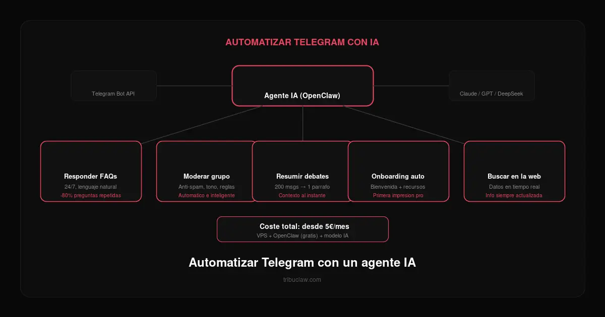 Automatizar grupos de Telegram con IA: guía paso a paso